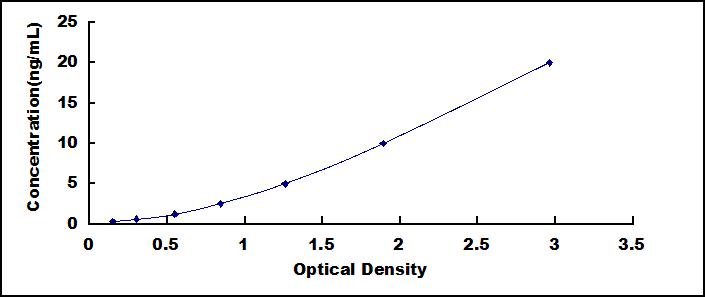 Typical Standard Curve for PP ELISA (Sandwich)