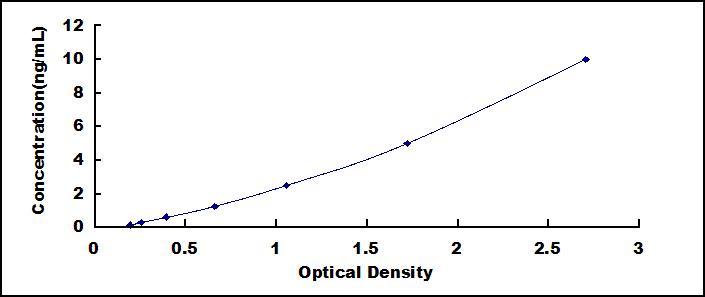 Typical Standard Curve for PIN1 ELISA (Sandwich)