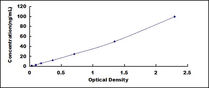 Typical Standard Curve for PIGL ELISA (Sandwich)