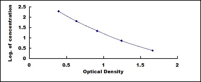Typical Standard Curve for PIIICP ELISA (Competitive)