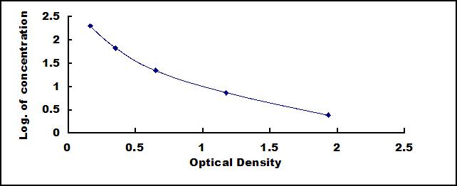 Typical Standard Curve for PIIICP ELISA (Competitive)