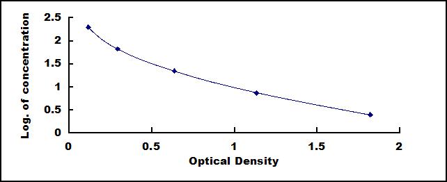 Typical Standard Curve for PIIICP ELISA (Competitive)
