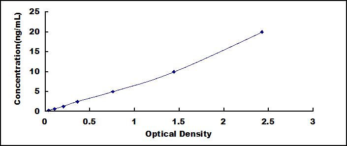 Typical Standard Curve for PRL ELISA (Sandwich)