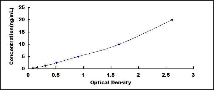 Typical Standard Curve for STAT2 ELISA (Sandwich)