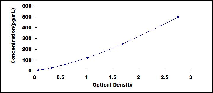 Typical Standard Curve for SST ELISA (Sandwich)