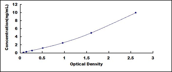 Typical Standard Curve for STMN1 ELISA (Sandwich)