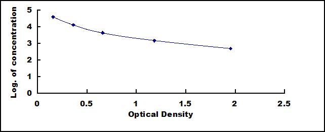 Typical Standard Curve for SYP ELISA (Competitive)