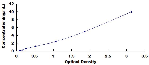 Typical Standard Curve for SNAP25 ELISA (Sandwich)