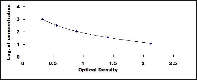 Typical Standard Curve for TGFb1 ELISA (Competitive)