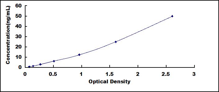 Typical Standard Curve for UCHL1 ELISA (Sandwich)