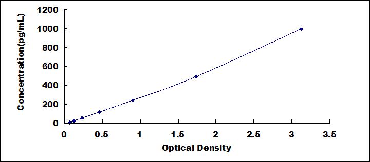 Typical Standard Curve for APC ELISA (Sandwich)