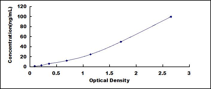 Typical Standard Curve for APOB ELISA (Sandwich)