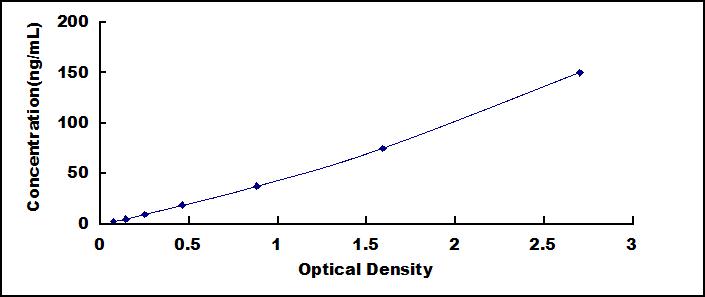 Typical Standard Curve for APOB48 ELISA (Sandwich)
