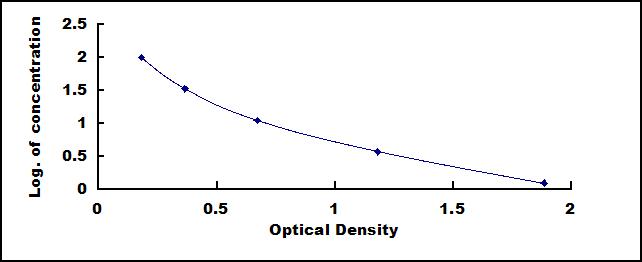 Typical Standard Curve for BK ELISA (Competitive)