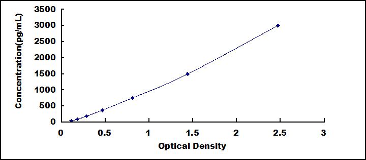 Typical Standard Curve for CTSD ELISA (Sandwich)