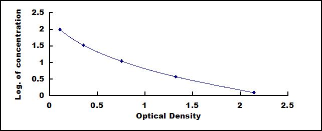 Typical Standard Curve for FGF13 ELISA (Competitive)