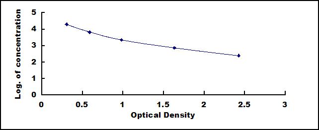 Typical Standard Curve for Hepc ELISA (Sandwich)