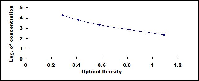 Typical Standard Curve for Hepc ELISA (Sandwich)