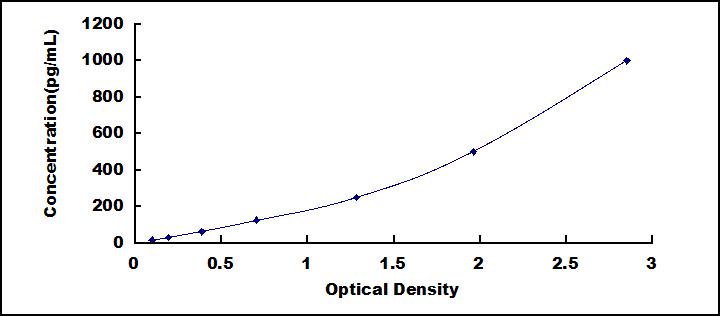 Typical Standard Curve for IGF1 ELISA (Sandwich)