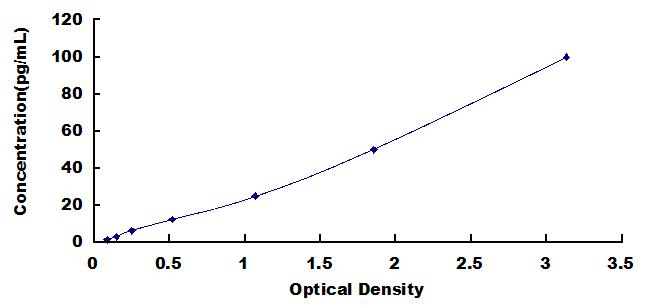 Typical Standard Curve for IL28B ELISA (Sandwich)