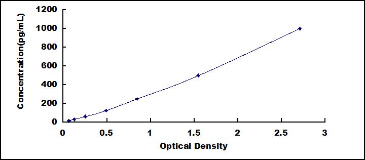 Typical Standard Curve for MBP ELISA (Sandwich)