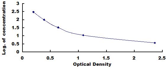 Typical Standard Curve for NT ELISA (Competitive)