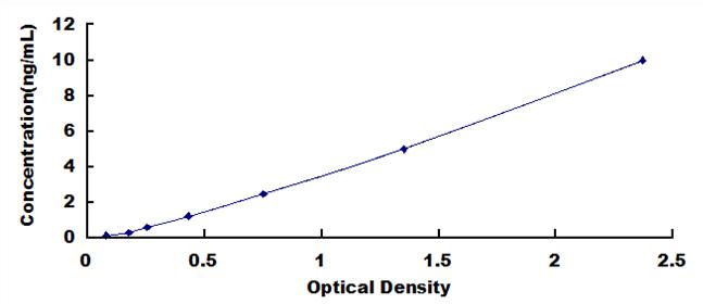 Typical Standard Curve for NOG ELISA (Sandwich)