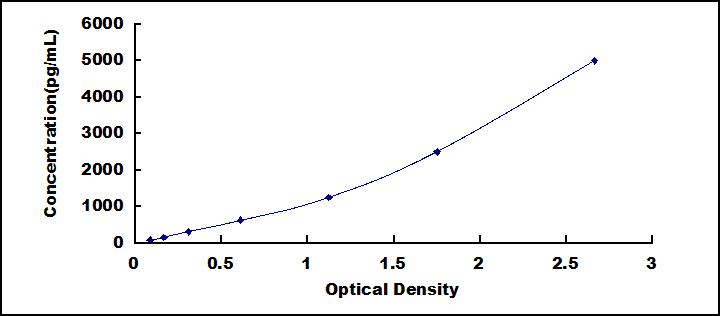 Typical Standard Curve for SUMO1 ELISA (Sandwich)