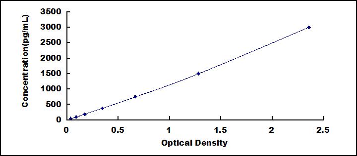 Typical Standard Curve for TFF3 ELISA (Sandwich)