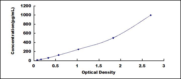 Typical Standard Curve for UMOD ELISA (Sandwich)