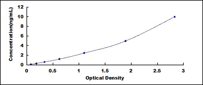 Typical Standard Curve for WNT3A ELISA (Sandwich)