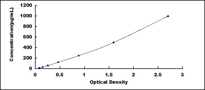 Typical Standard Curve for IFNa ELISA (Sandwich)