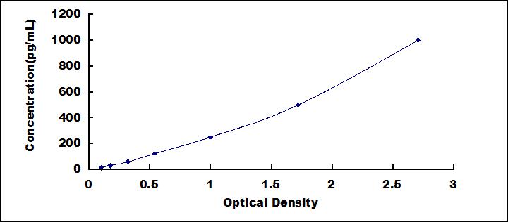 Typical Standard Curve for IFNa ELISA (Sandwich)