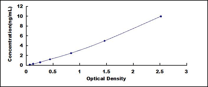Typical Standard Curve for LPS ELISA (Sandwich)