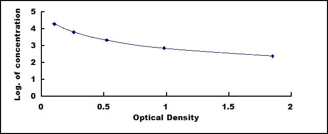 Typical Standard Curve for PINP ELISA (Sandwich)