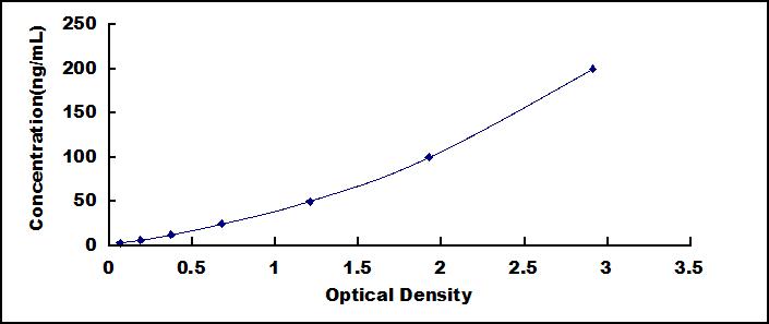 Typical Standard Curve for HPD ELISA (Sandwich)