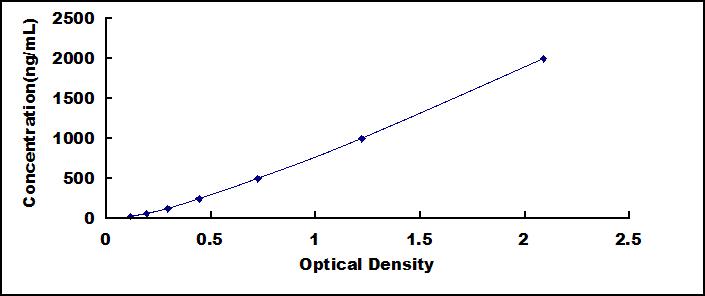 Typical Standard Curve for APOB ELISA (Sandwich)