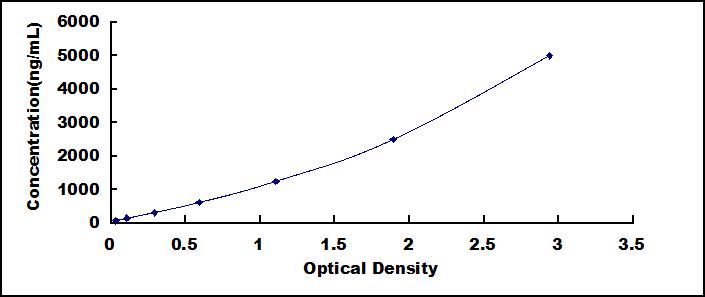Typical Standard Curve for CSN2 ELISA (Sandwich)