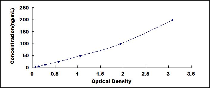 Typical Standard Curve for CFB ELISA (Sandwich)