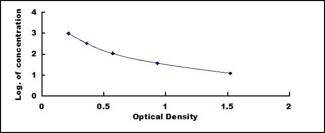 Typical Standard Curve for D2D ELISA (Competitive)