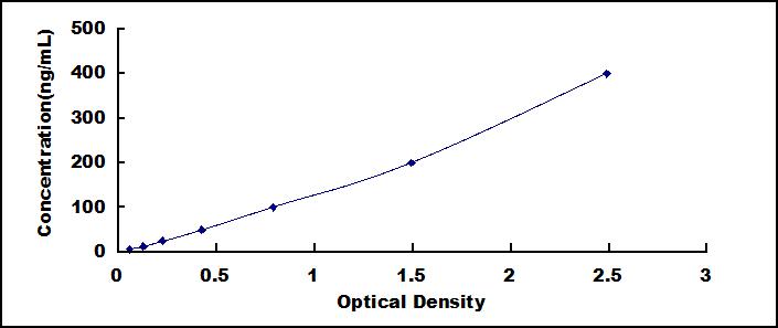 Typical Standard Curve for ES ELISA (Sandwich)