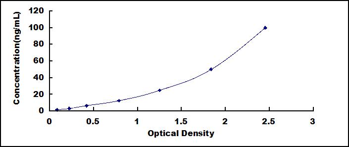 Typical Standard Curve for FABP1 ELISA (Sandwich)