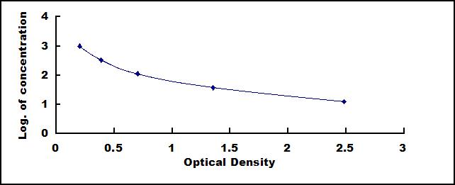 Typical Standard Curve for FGF21 ELISA (Competitive)