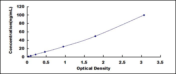 Typical Standard Curve for gGT1 ELISA (Sandwich)