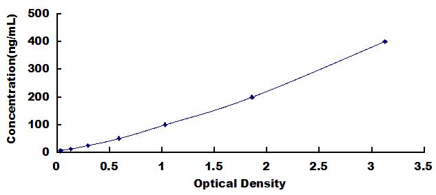 Typical Standard Curve for GSN ELISA (Sandwich)