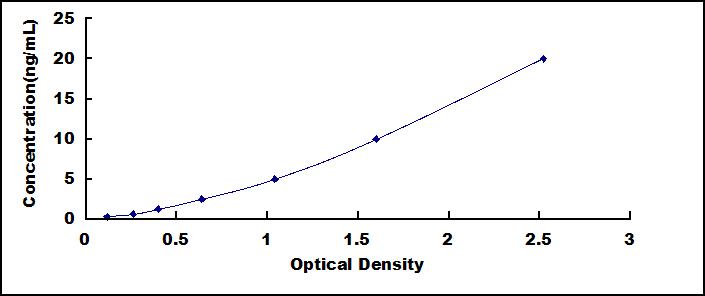 Typical Standard Curve for GDN ELISA (Sandwich)