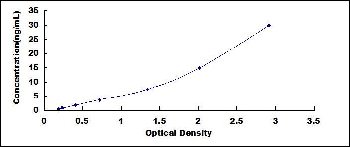 Typical Standard Curve for GSTp ELISA (Sandwich)