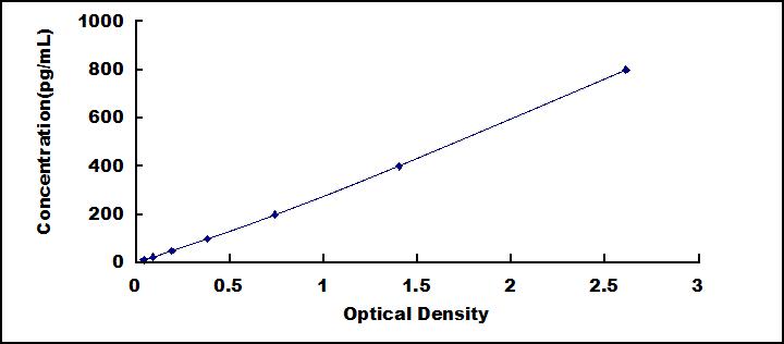 Typical Standard Curve for KL ELISA (Sandwich)