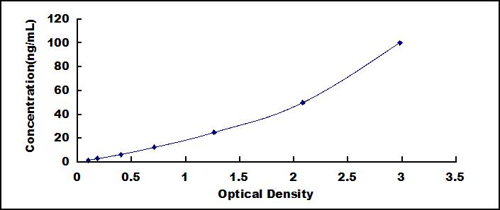 Typical Standard Curve for MMP2 ELISA (Sandwich)