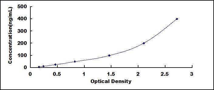 Typical Standard Curve for SPD ELISA (Sandwich)